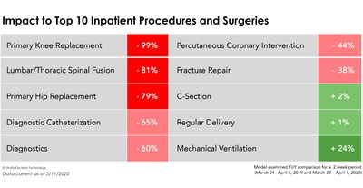 Impact to Top 10 inpatient and surgical procedures