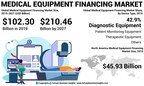 Medical Equipment Financing Market to Reach USD 210.46 Billion by 2027; on Account of Advent of Artificial Intelligence into Medical Sector: Fortune Business Insights™
