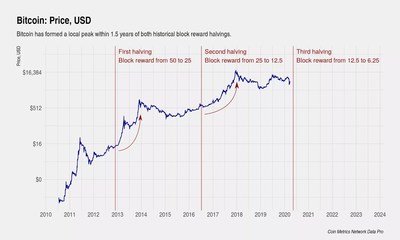 Bitcoin rewards halvings and price, historical (Source: https://www.investopedia.com/bitcoin-halving-4843769) (CNW Group/HIVE Blockchain Technologies Ltd.)