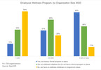 Wellness Initiatives are Widespread Among Mid-Size and Large Employers, but are Less Common Among Small Organizations, Says XpertHR Survey