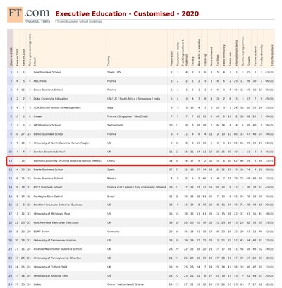 The Renmin University of China Business School's Executive Education Programme Ranks First in Asia and 11th Globally in the 2020 FT Executive Education Rankings
