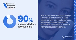 AspireIQ reveals 90% of consumers crave closer ties to their favorite brands