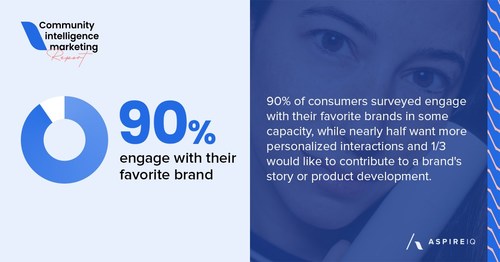 AspireIQ community intelligence marketing report: Deconstructing the consumer engagement gap