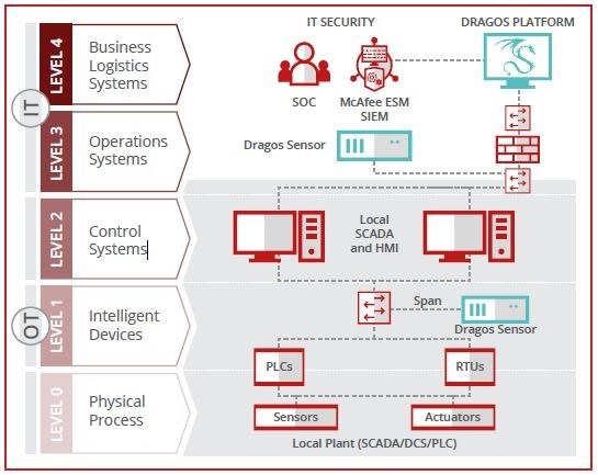 Dragos Joins Mcafee Security Innovation Alliance