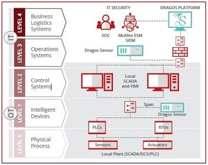 Dragos Joins McAfee Security Innovation Alliance