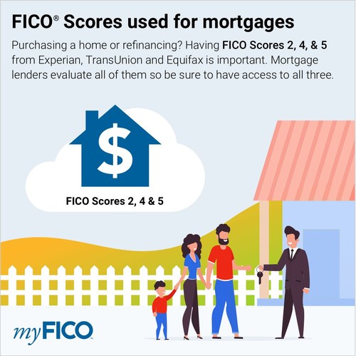 FICO Scores used for mortgages