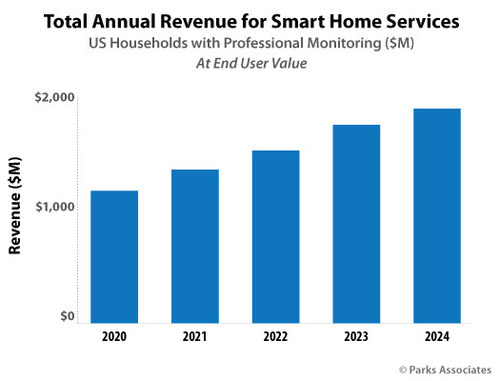 Parks Associates: Total Annual Revenue for Smart Home Services