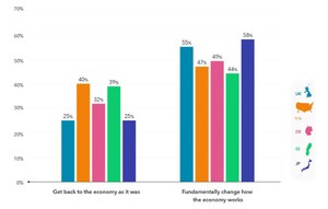 Americans Divided On Need For Fundamental Economic Change Post-COVID-19 Crisis, According To Tracking Survey