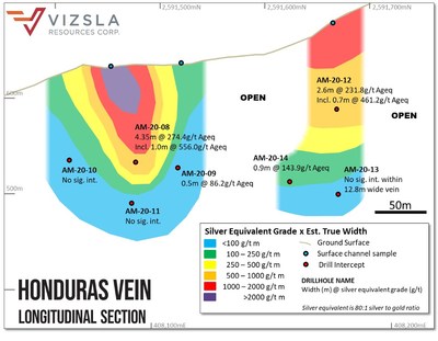 Figure 2: Honduras Longsection looking to the northwest. (CNW Group/Vizsla Resources Corp.)