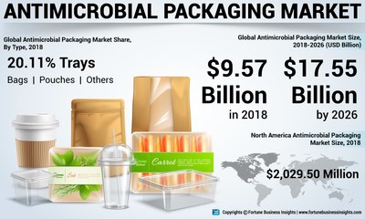 FBI_Antimicrobial_Packaging_Market