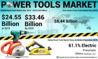 Power Tools Market to Reach USD 33.46 Billion by 2026; Driven by Recent Technological Advancements, says Fortune Business Insights™