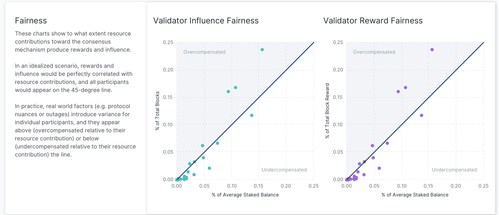 To what extent resource contributions to the consensus mechanism produce rewards and influence (Source: Flipside Crypto & Prysm Group)
