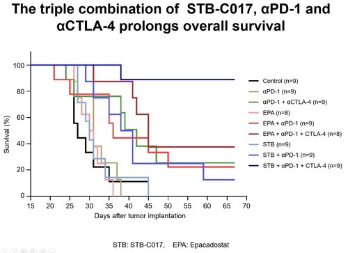 The triple combination of STB-C017, aPD-1 and aCTLA-4 prolongs overall survival