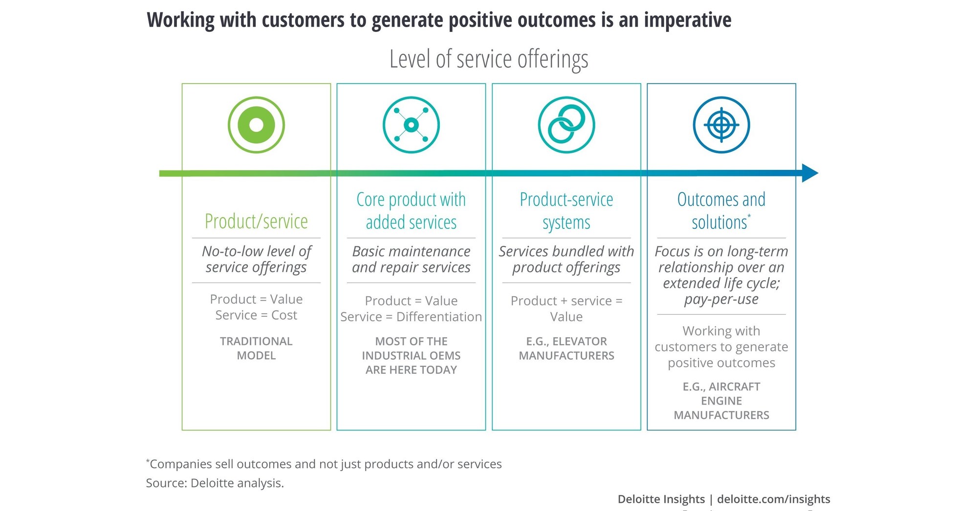 Deloitte Aftermarket Services Transforming Manufacturing in the Wake