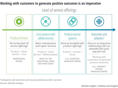 Working with customers to generate positive outcomes is an imperative.