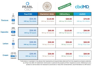 PearlCBD product comparison competitor matrix shows all four PearlCBD SKUs priced at or below other industry-leading brands.