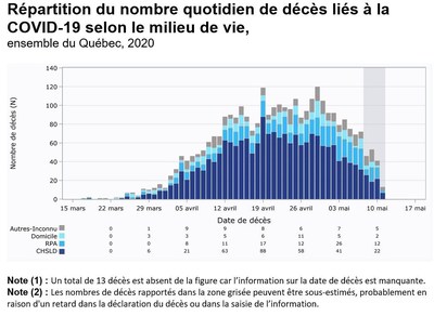 Répartition du nombre quotidien de décès liés à la COVID-19 selon le milieu de vie, ensemble du Québec, 2020 (Groupe CNW/Cabinet du premier ministre)