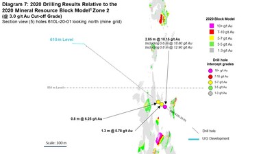 Diagram 7: 2020 Drilling Results Relative to the 2020 Mineral Resource Block Model1 Zone 2 
(@ 3.0 g/t Au Cut-off Grade)
Section view (5) holes 610L-20-01 looking north (mine grid) (CNW Group/Rubicon Minerals Corporation)