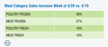 NCS - Meat Category Sales Increase Week of 4/26 vs. 4/19