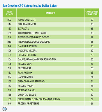 NCS - Top Growing CPG Categories by Dollar Sales