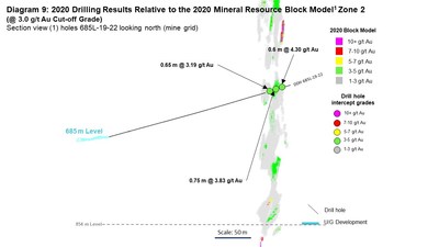 Diagram 9: 2020 Drilling Results Relative to the 2020 Mineral Resource Block Model1 Zone 2 
(@ 3.0 g/t Au Cut-off Grade)
Section view (1) holes 685L-19-22 looking north (mine grid) (CNW Group/Rubicon Minerals Corporation)