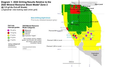 Diagram 1: 2020 Drilling Results Relative to the 2020 Mineral Resource Block Model Zone 2 
(@ 3.0 g/t Au Cut-off Grade)
Longitudinal view looking east (mine grid) (CNW Group/Rubicon Minerals Corporation)