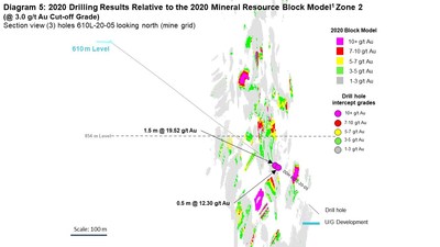 Diagram 5: 2020 Drilling Results Relative to the 2020 Mineral Resource Block Model1 Zone 2 
(@ 3.0 g/t Au Cut-off Grade)
Section view (3) holes 610L-20-05 looking north (mine grid) (CNW Group/Rubicon Minerals Corporation)