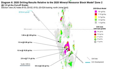 Diagram 6: 2020 Drilling Results Relative to the 2020 Mineral Resource Block Model1 Zone 2 
(@ 3.0 g/t Au Cut-off Grade)
Section view (4) holes 610L-20-02, 610L-20-02A looking north (mine grid) (CNW Group/Rubicon Minerals Corporation)