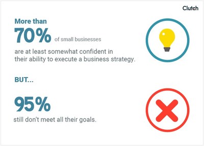 More than 70% of small businesses are at least somewhat confident in their ability to execute a business strategy, but 95% still don't meet all their goals