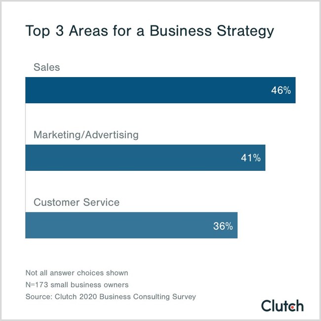 Top 3 areas for a business strategy