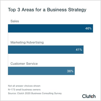 Top 3 areas for a business strategy