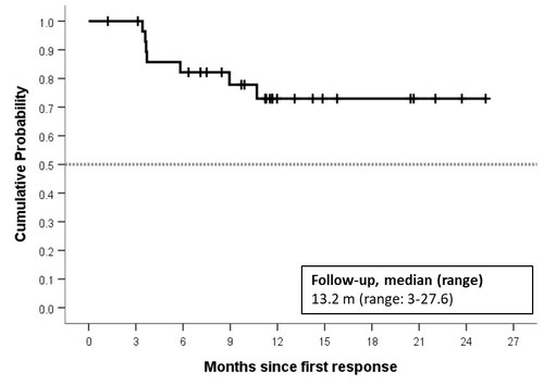 Duration of Response - All FL Patients (N=30)