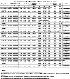 Yorbeau annonce d'autres résultats d'analyse positifs des programmes de forage au projet Rouyn, Québec, incluant 27.8 g/t Au sur 9.8 mètres