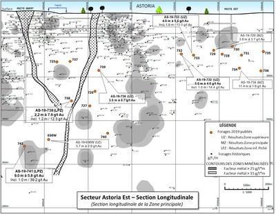 Figure 2 : Projet aurifère Rouyn - Section longitudinale du secteur Astoria et principaux résultats d’analyses de 2019 (Groupe CNW/Ressources Yorbeau Inc.)
