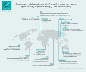 Industrial IoT Set To Grow Dramatically But Countries' Policy and Regulatory Approaches Vary Significantly, New Global Trends Research by Cullen International Finds