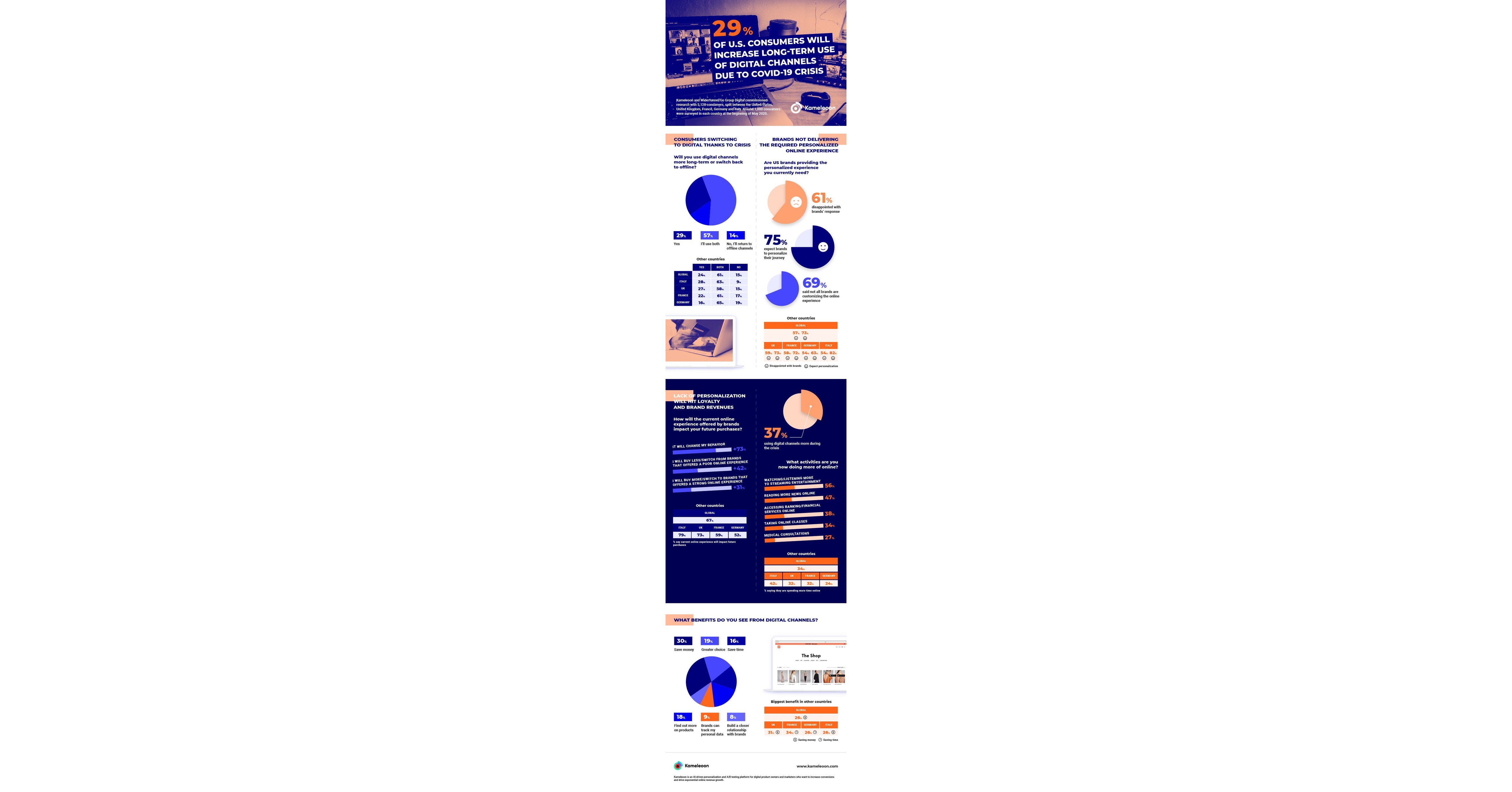 29 Of Us Consumers Will Increase Long Term Use Of Digital Channels Because Of Covid 19 Pandemic