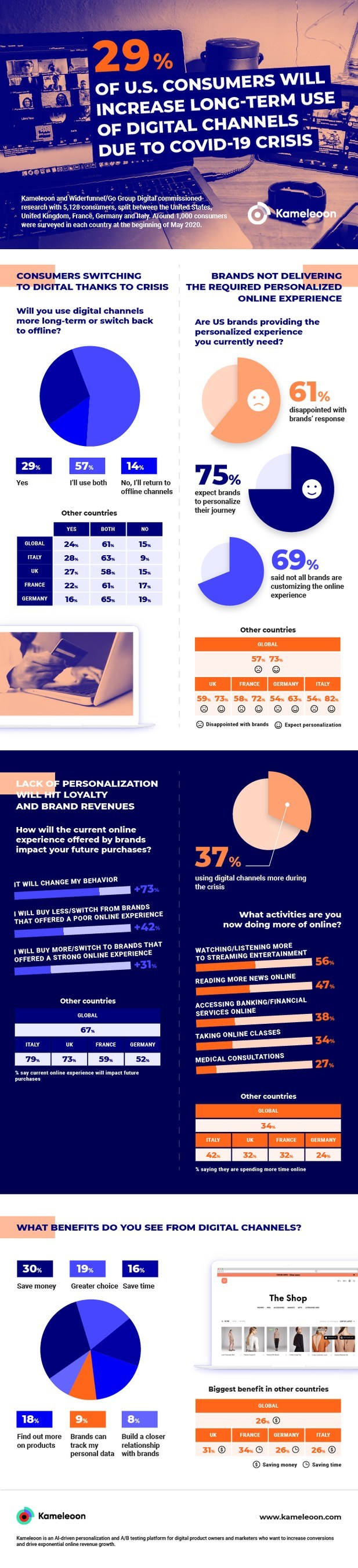 Research: The impact of COVID-19: Consumer digital trends – now and in the future (PRNewsfoto/Kameleoon)