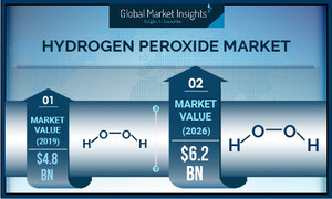 Hydrogen Peroxide Market valuation to exceed $6.2 billion by 2026, Says Global Market Insights Inc.