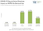 TDG: Use of Pay-TV On-Demand Fueled by COVID-19 Stay-at-Home Directives