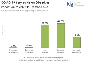 TDG: Use of Pay-TV On-Demand Fueled by COVID-19 Stay-at-Home Directives