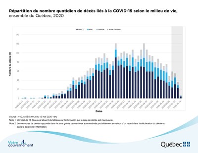 Répartition du nombre quotidien de décès liés à la COVID-19 selon le milieu de vie (Groupe CNW/Cabinet du premier ministre)