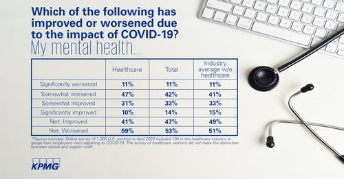 Nearly three out of five healthcare workers (59%) say COVID-19 has worsened their mental health, representing an eight percentage point gap when compared with other industries (51%), a pulse survey of 1,000 workers by KPMG LLP, the U.S. audit, tax and advisory firm, found. Despite the stresses in healthcare, the survey also found greater connections, collaboration and higher quality of work among 194 workers surveyed from that sector in April.
