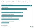 79% of HR Professionals Believe Their Companies Are Diverse; Experts Warn They May Be Overestimating Diversity