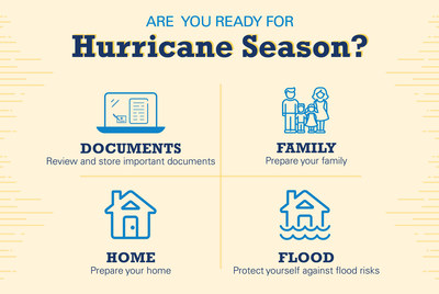 Brightway Insurance provides tips to help you prepare for what experts predict to be an active hurricane season.