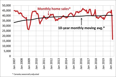 Canadian home sales and listings post record declines in April 2020 (CNW Group/Canadian Real Estate Association)