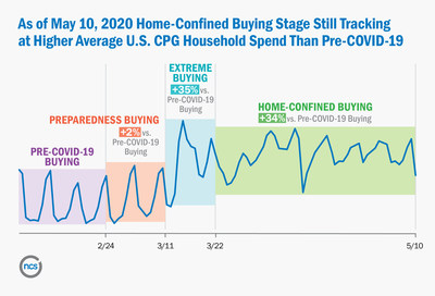 NCSolutions: Home-Confined Buying Stage Still Tracking at Higher Average U.S. CPG Household Spend Than Pre-COVID-19 (as of May 10, 2020)
