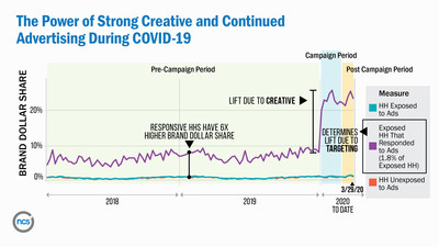 NCSolutions: The Power of Strong Creative and Continued Advertising During COVID-19