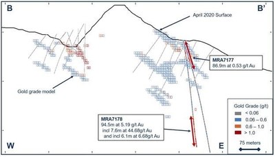 Figure 3. Drill cross section along B-B’ highlighting drillholes MRA7178 and MRA7177 at Trenton Canyon, Nevada, U.S. Drillhole MRA7178 ended in mineralization. (CNW Group/SSR Mining Inc.)
