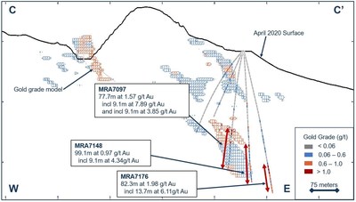 Figure 4. Drill cross section along C-C’ highlighting drillholes MRA7097, MRA7148, and MRA7176 at Trenton Canyon, Nevada, U.S. All labelled drillholes ended in mineralization. (CNW Group/SSR Mining Inc.)