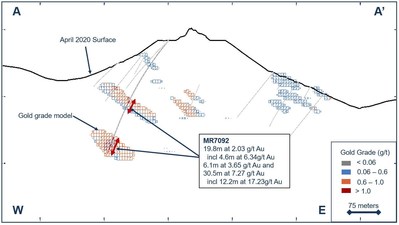 Figure 6. Drill cross section along A-A’ highlighting drillhole MRA7092 at Trenton Canyon, Nevada, U.S. (CNW Group/SSR Mining Inc.)